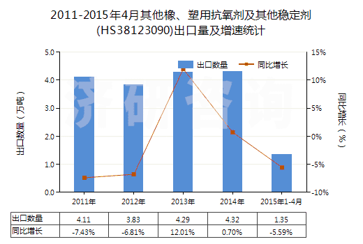 2011-2015年4月其他橡、塑用抗氧劑及其他穩(wěn)定劑(HS38123090)出口量及增速統(tǒng)計